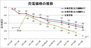 売電単価
